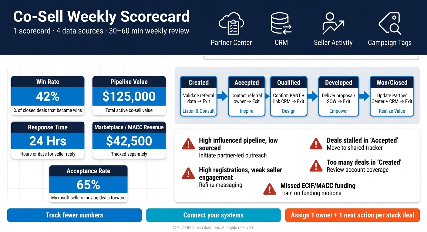Co-Sell Success Scorecard: Weekly Tracking Framework for Microsoft Partners