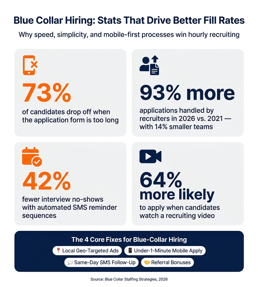 Blue collar staffing stats: why speed & simplicity win