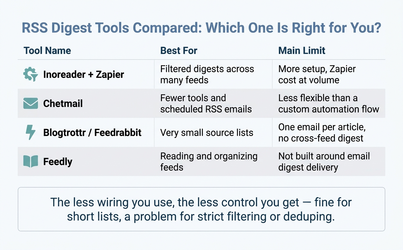 RSS Digest Tools Compared: Which One Is Right for You?