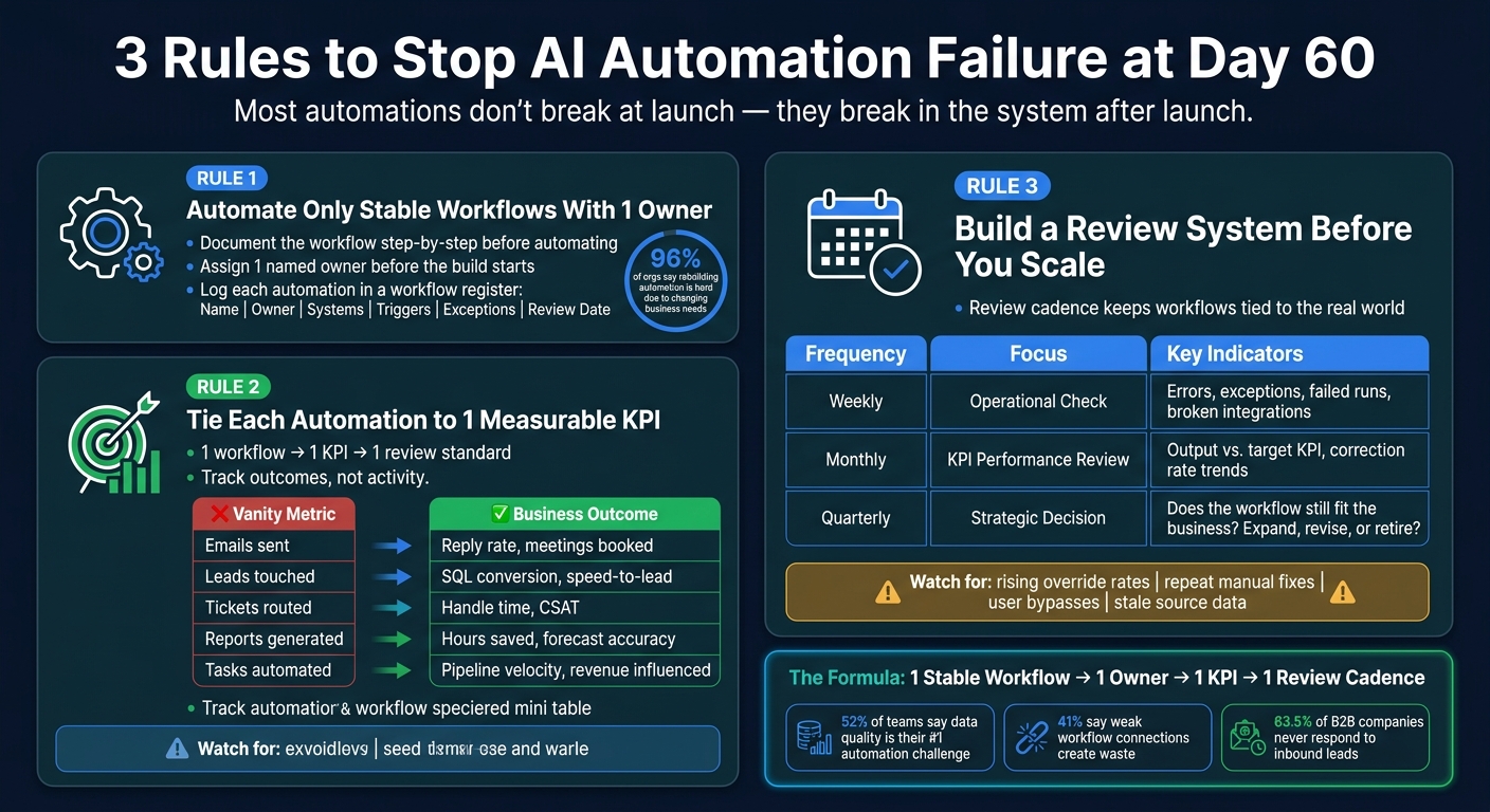 3 Rules to Stop AI Automation Failure at Day 60