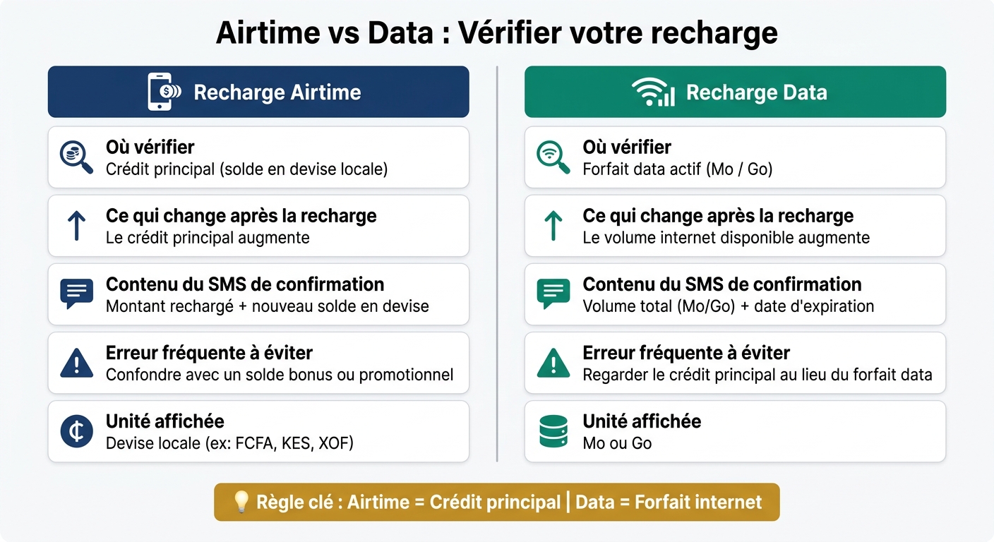 Airtime vs Data : Comment vérifier votre recharge