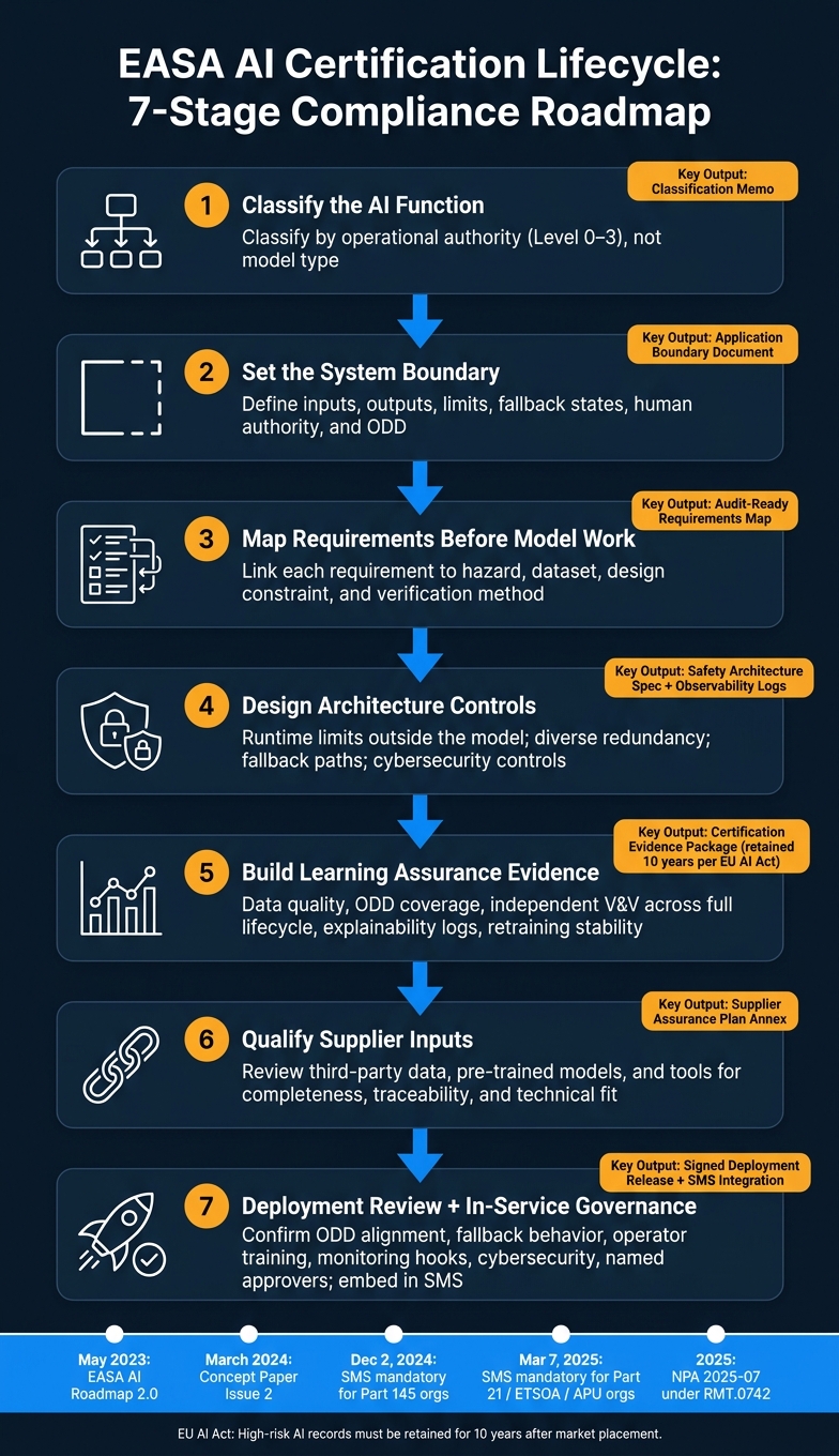 EASA AI Certification Lifecycle: 7-Stage Compliance Roadmap