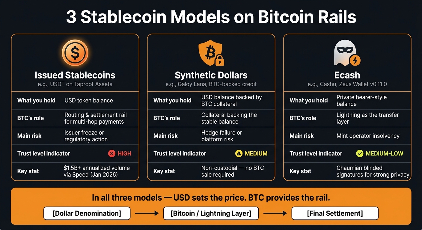 3 Stablecoin Models on Bitcoin Rails: Tradeoffs at a Glance