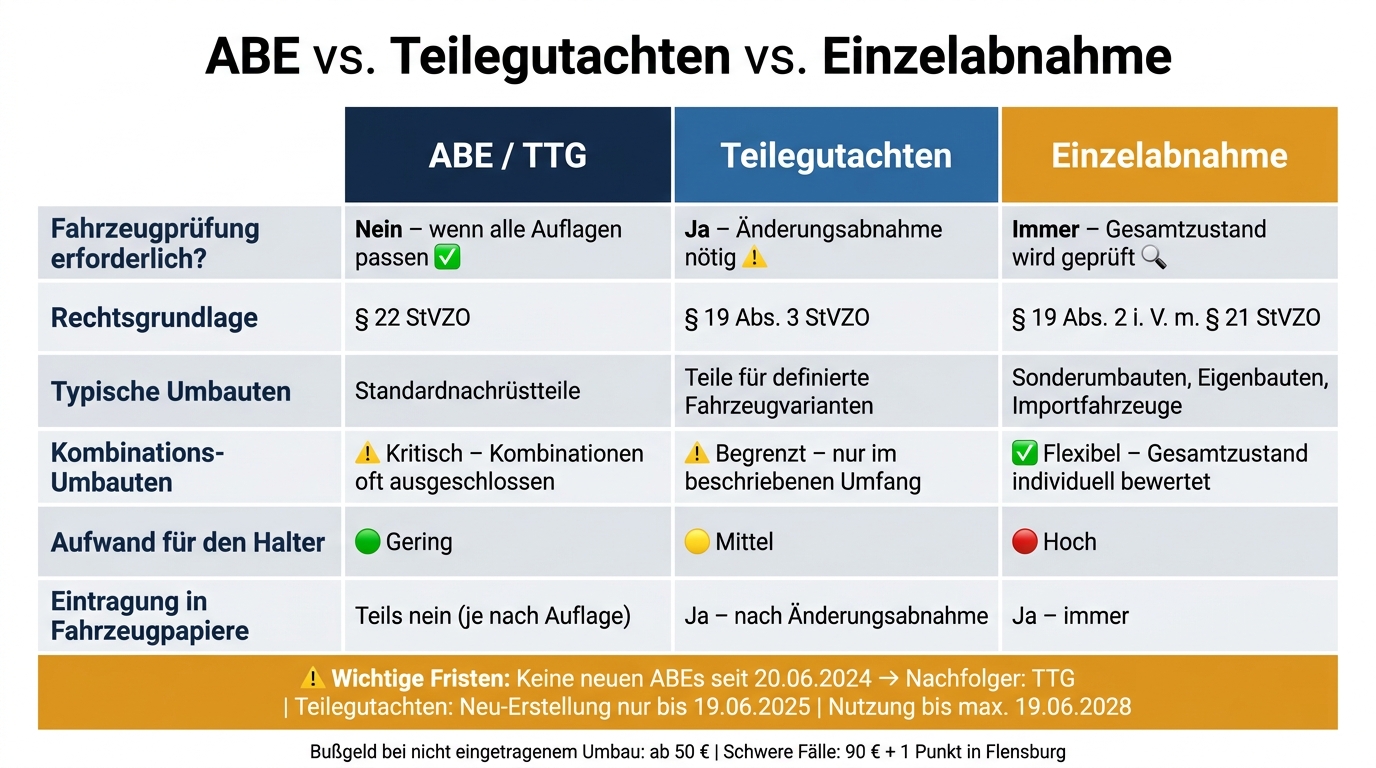 ABE vs. Teilegutachten vs. Einzelabnahme: Der große Vergleich