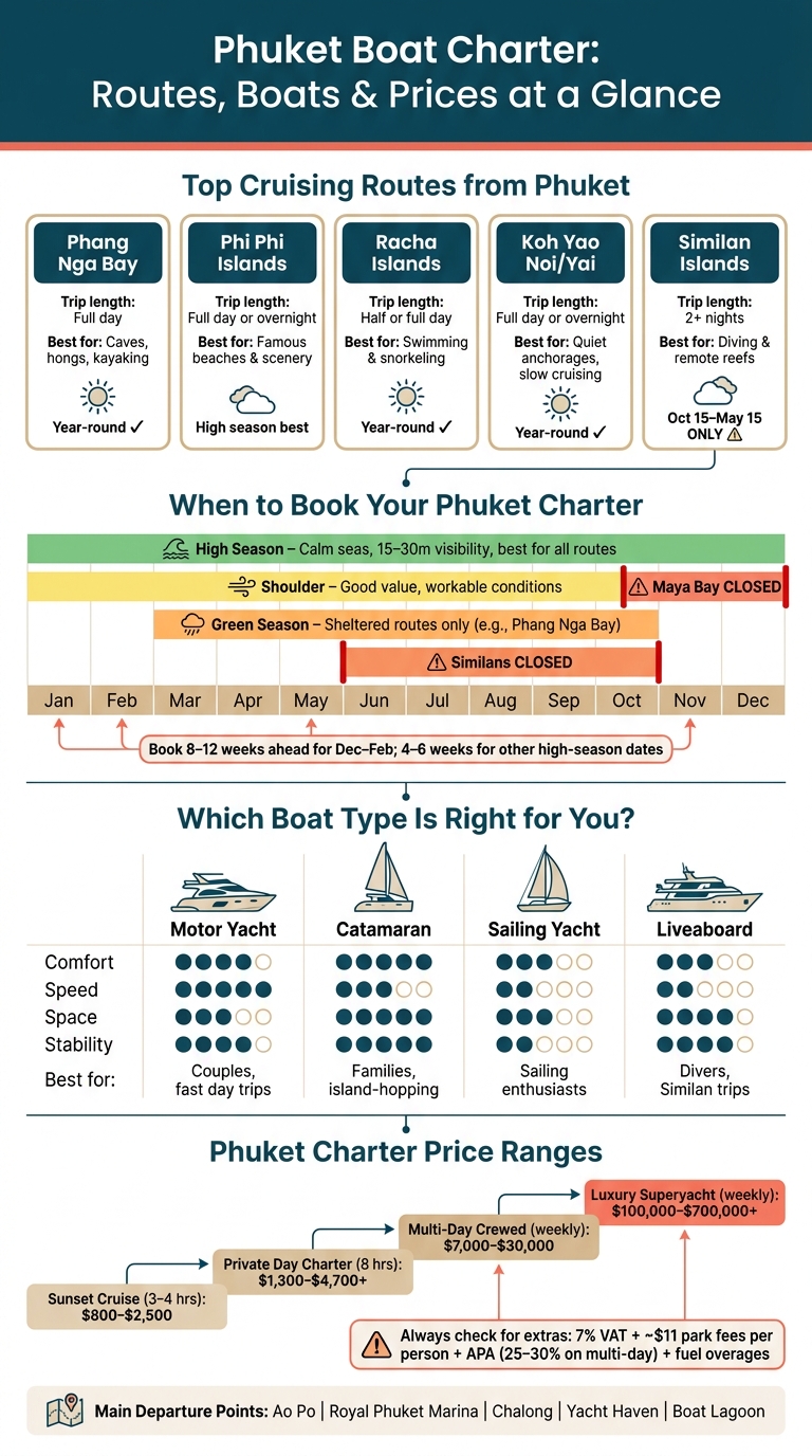 Phuket Boat Charter: Routes, Boats & Prices at a Glance