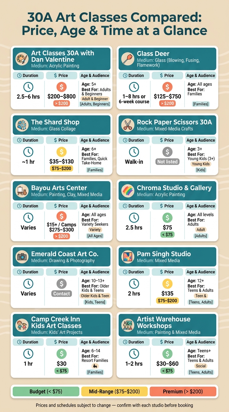 30A Art Classes Compared: Price, Age & Time at a Glance
