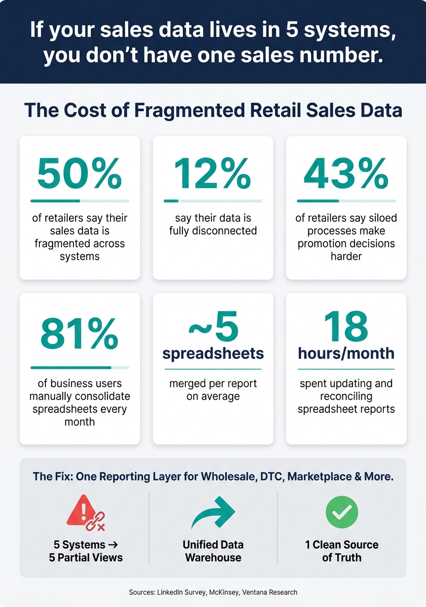 Fragmented Retail Sales Data: The Hidden Cost of Disconnected Systems