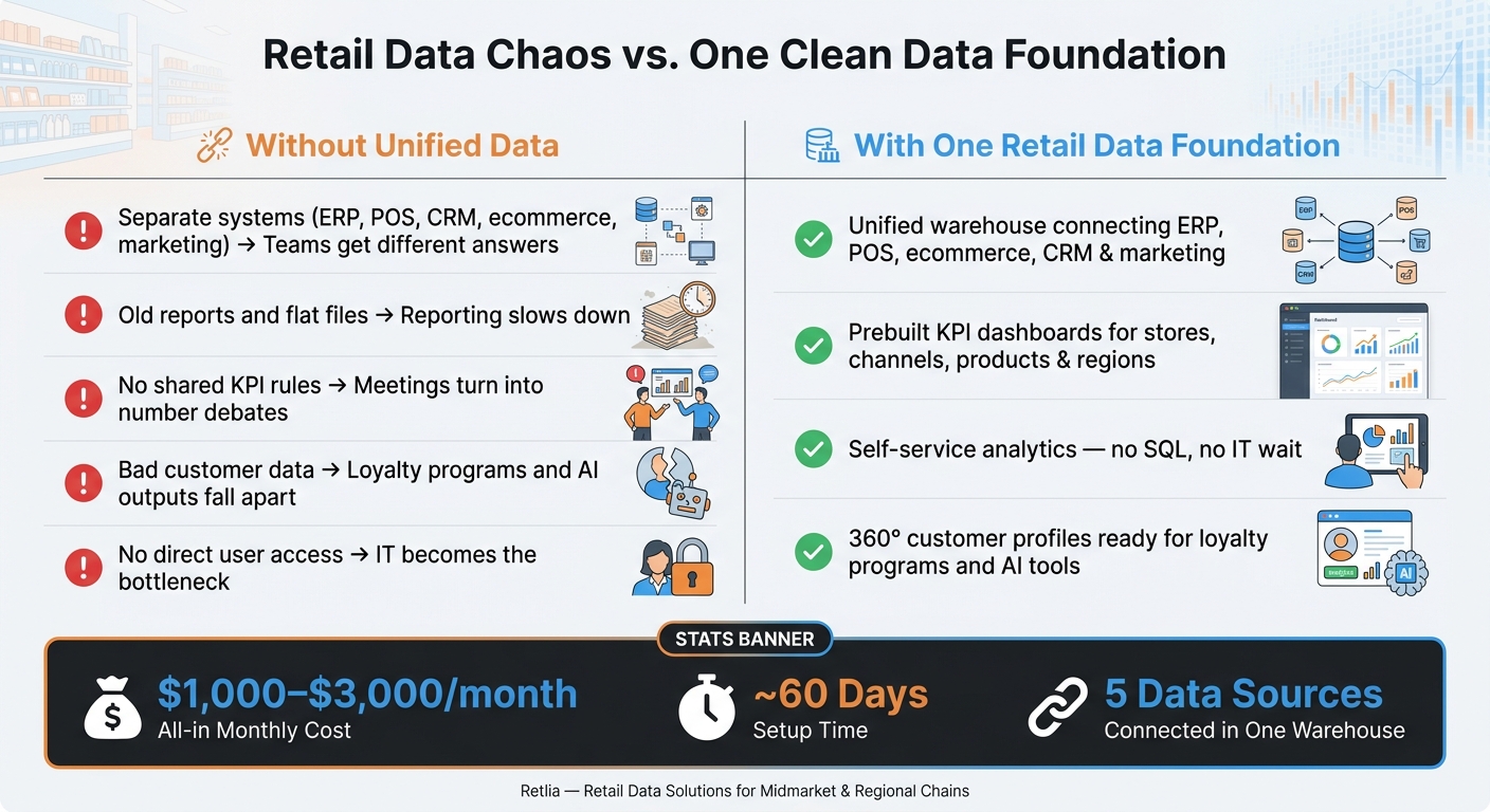 Retail Data Chaos vs. Unified Data Foundation: What Midmarket Chains Gain
