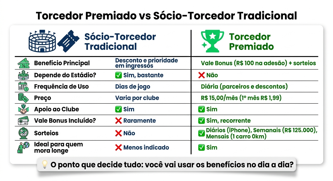 Torcedor Premiado vs Sócio-Torcedor Tradicional: Qual Vale Mais a Pena?