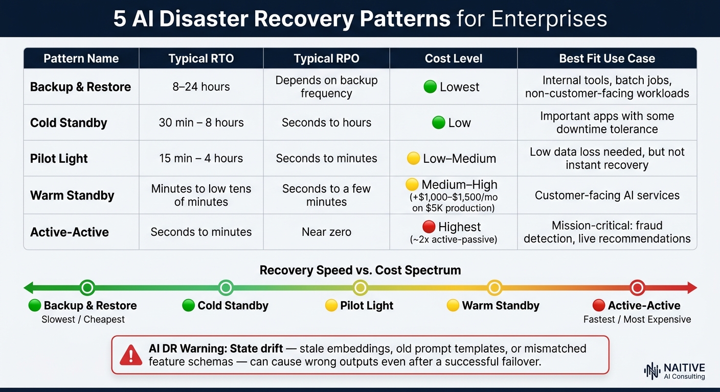5 AI Disaster Recovery Patterns: RTO, RPO, Cost & Complexity Compared