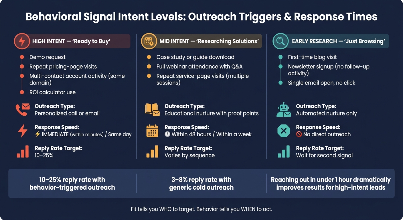 Behavioral Signal Intent Levels: Outreach Triggers & Response Times