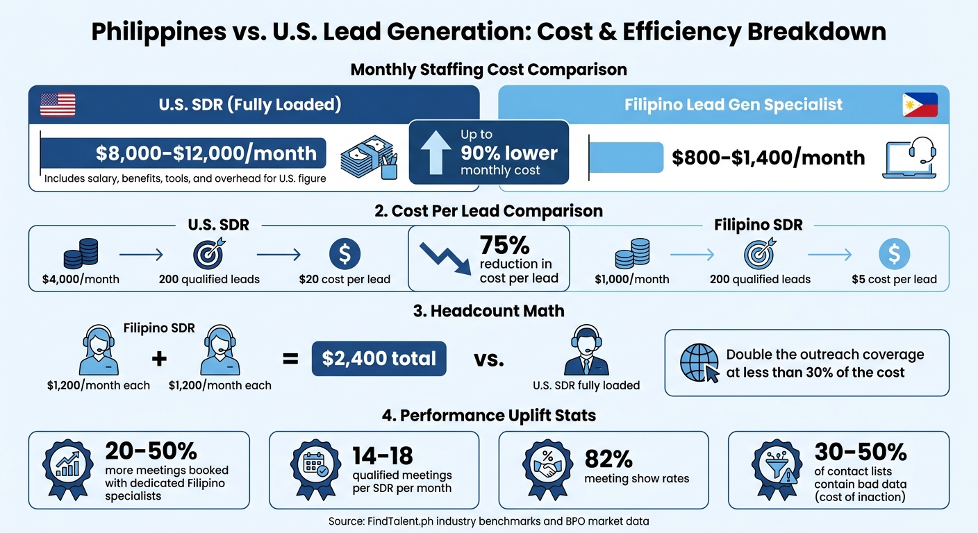 Philippines vs. U.S. Lead Generation Costs: The Full Breakdown