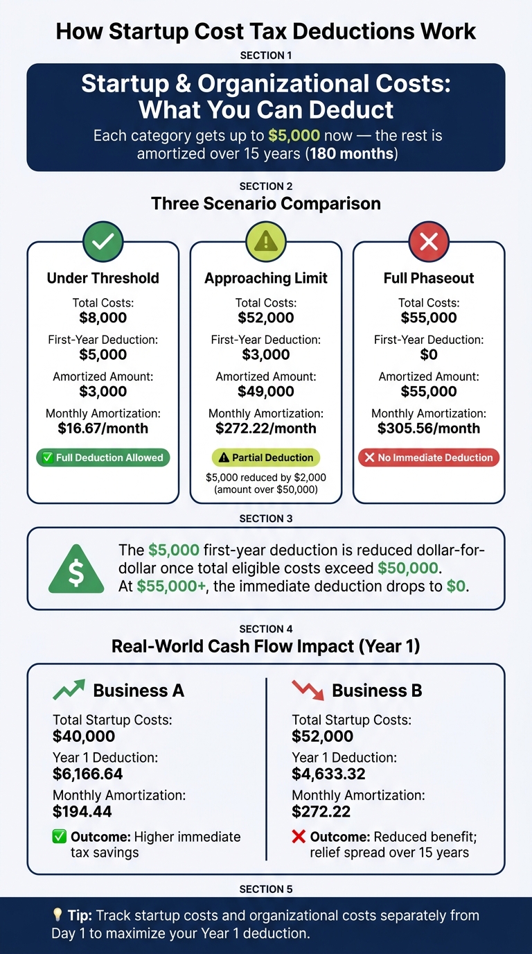 Startup Cost Tax Deductions: $5K Rule, Phaseout & Amortization Explained
