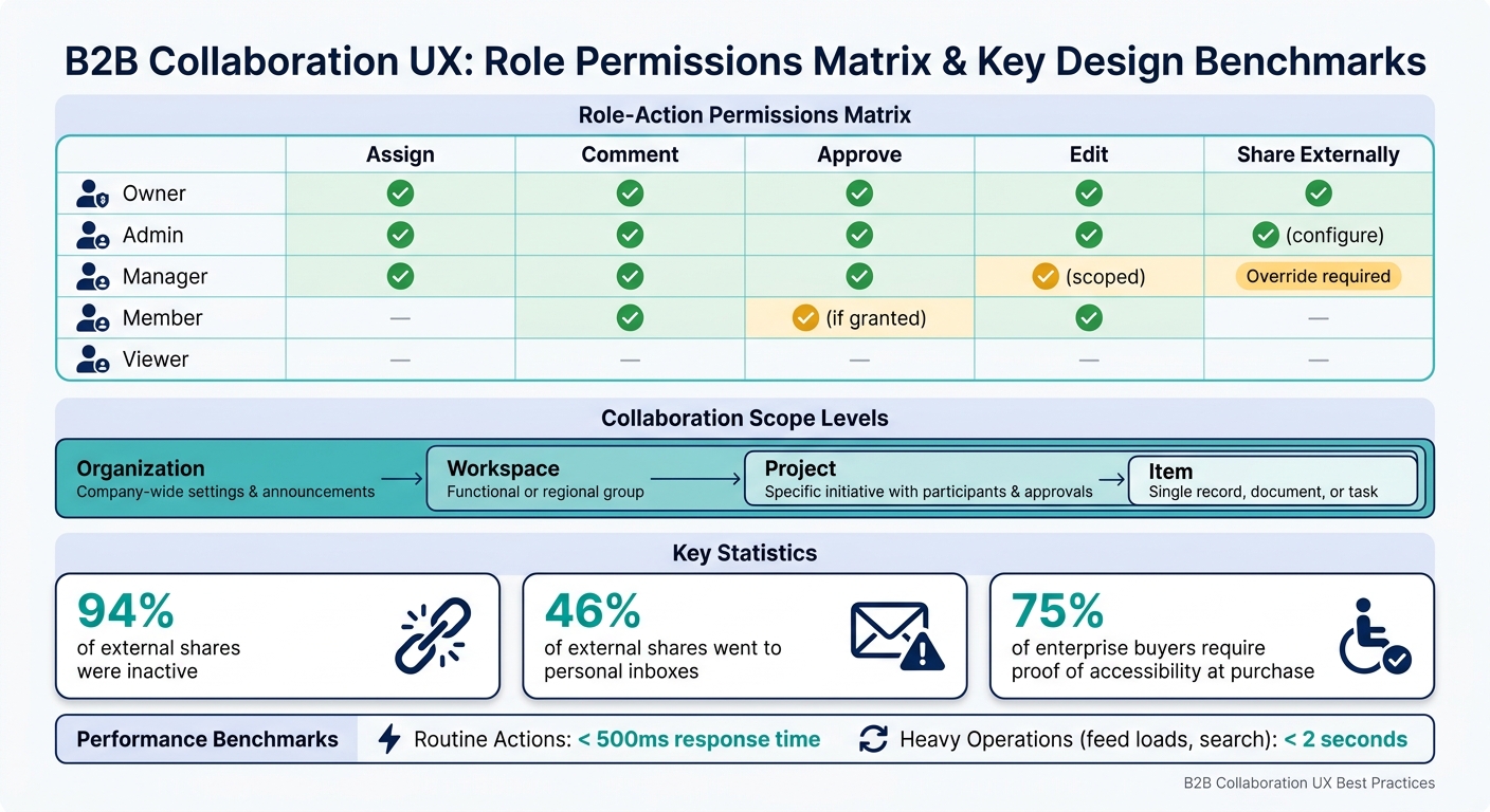 B2B Collaboration UX: Role Permissions Matrix & Key Design Benchmarks