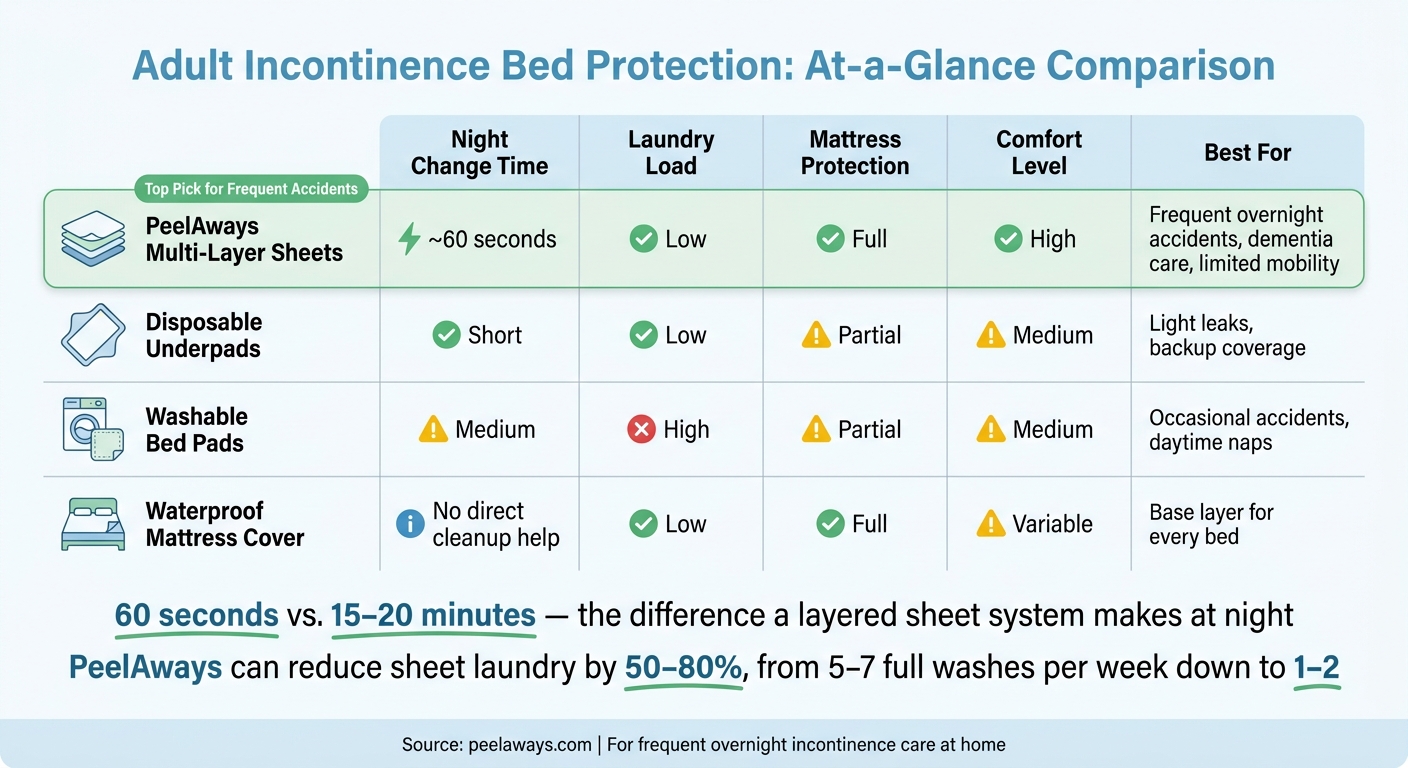 Adult Incontinence Bed Protection: Product Comparison Guide