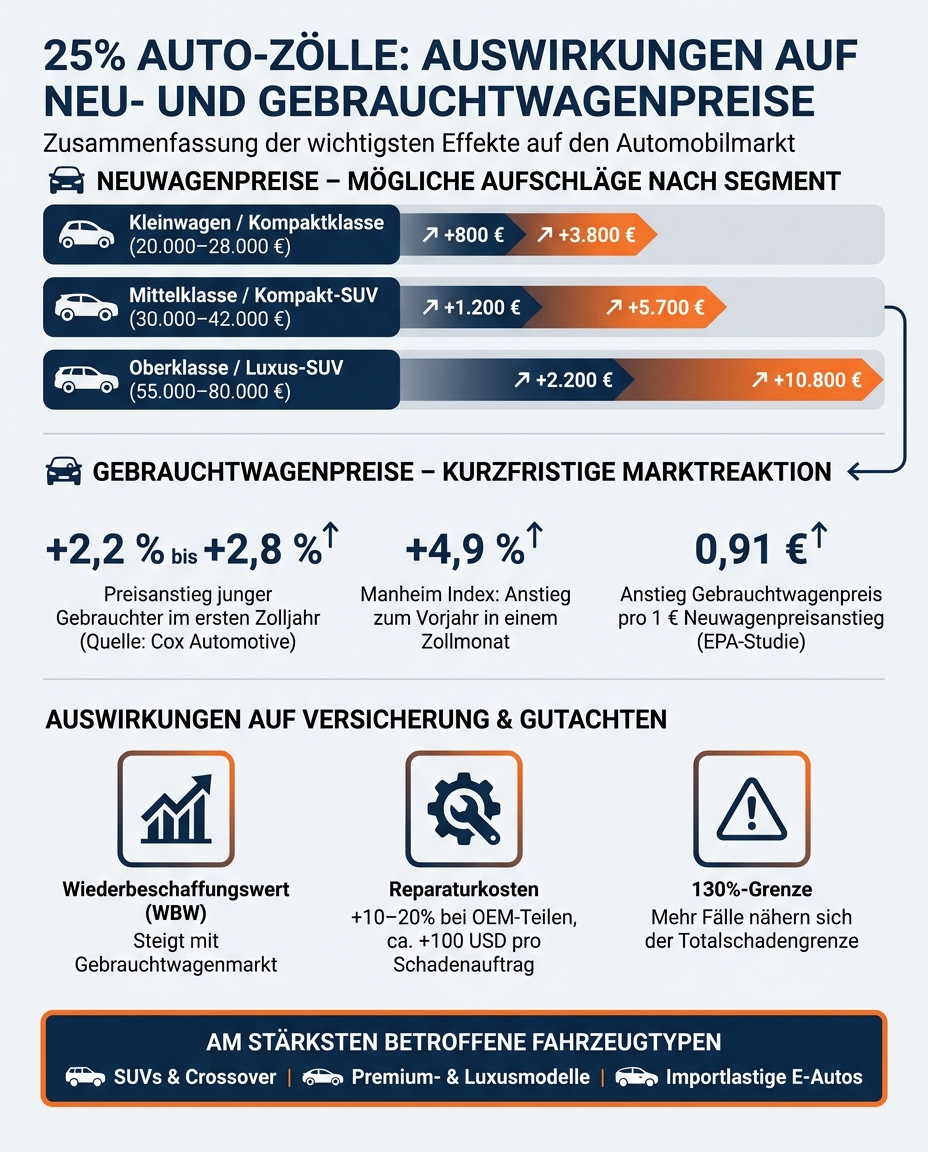 25% Auto-Zölle: Auswirkungen auf Neu- und Gebrauchtwagenpreise in Deutschland