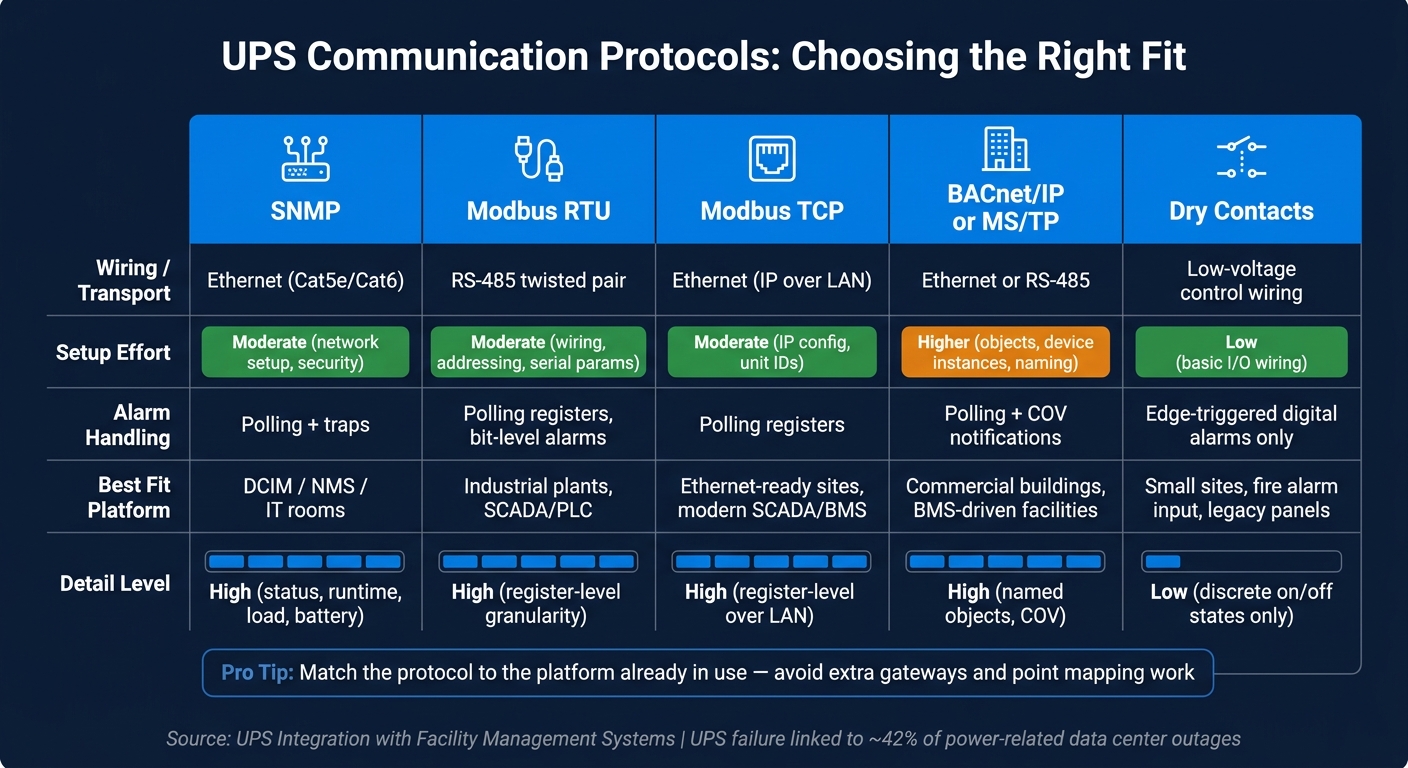 UPS Communication Protocols Compared: SNMP, Modbus, BACnet & Dry Contacts