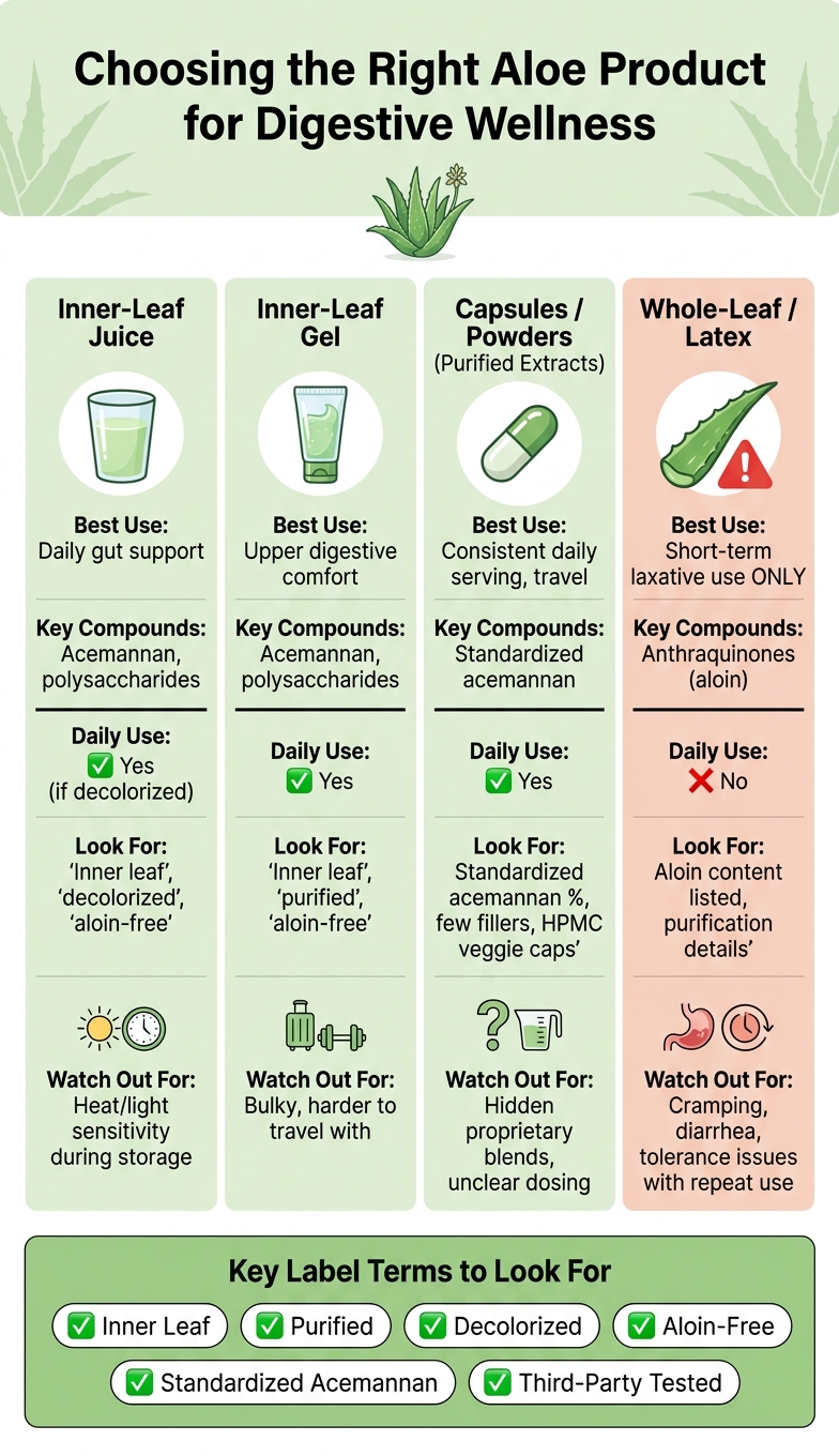 Aloe Vera Product Types for Digestive Health: A Visual Comparison Guide