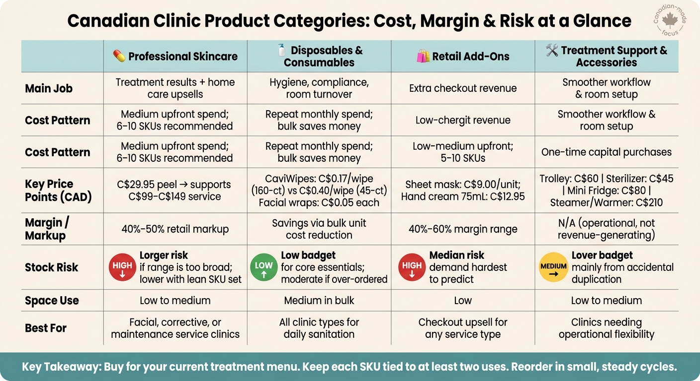 Canadian Clinic Product Categories: Cost, Margin & Risk at a Glance