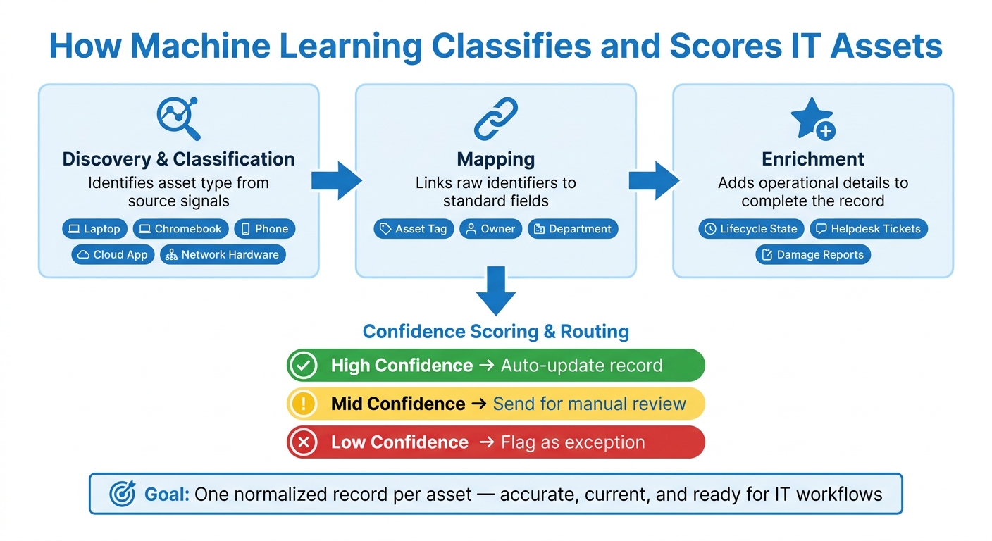 How Machine Learning Classifies and Scores IT Assets