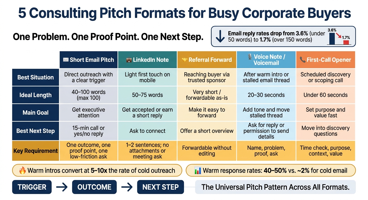 5 Consulting Pitch Formats: When to Use Each & Key Stats