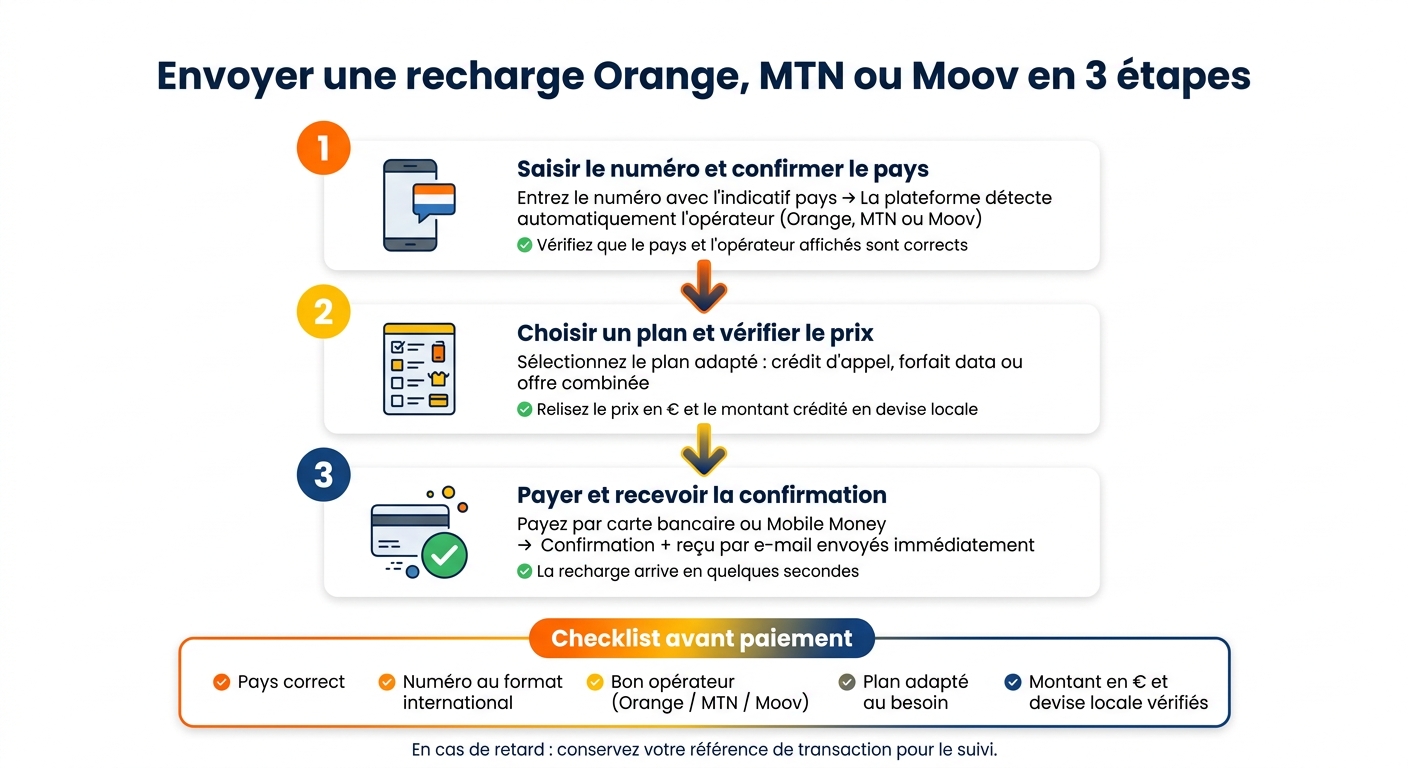 Envoyer une recharge Orange, MTN ou Moov depuis la France : guide étape par étape