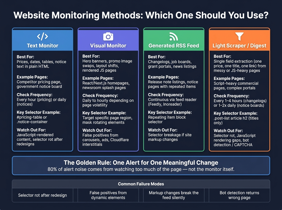 Website Monitoring Methods: Which One Should You Use?