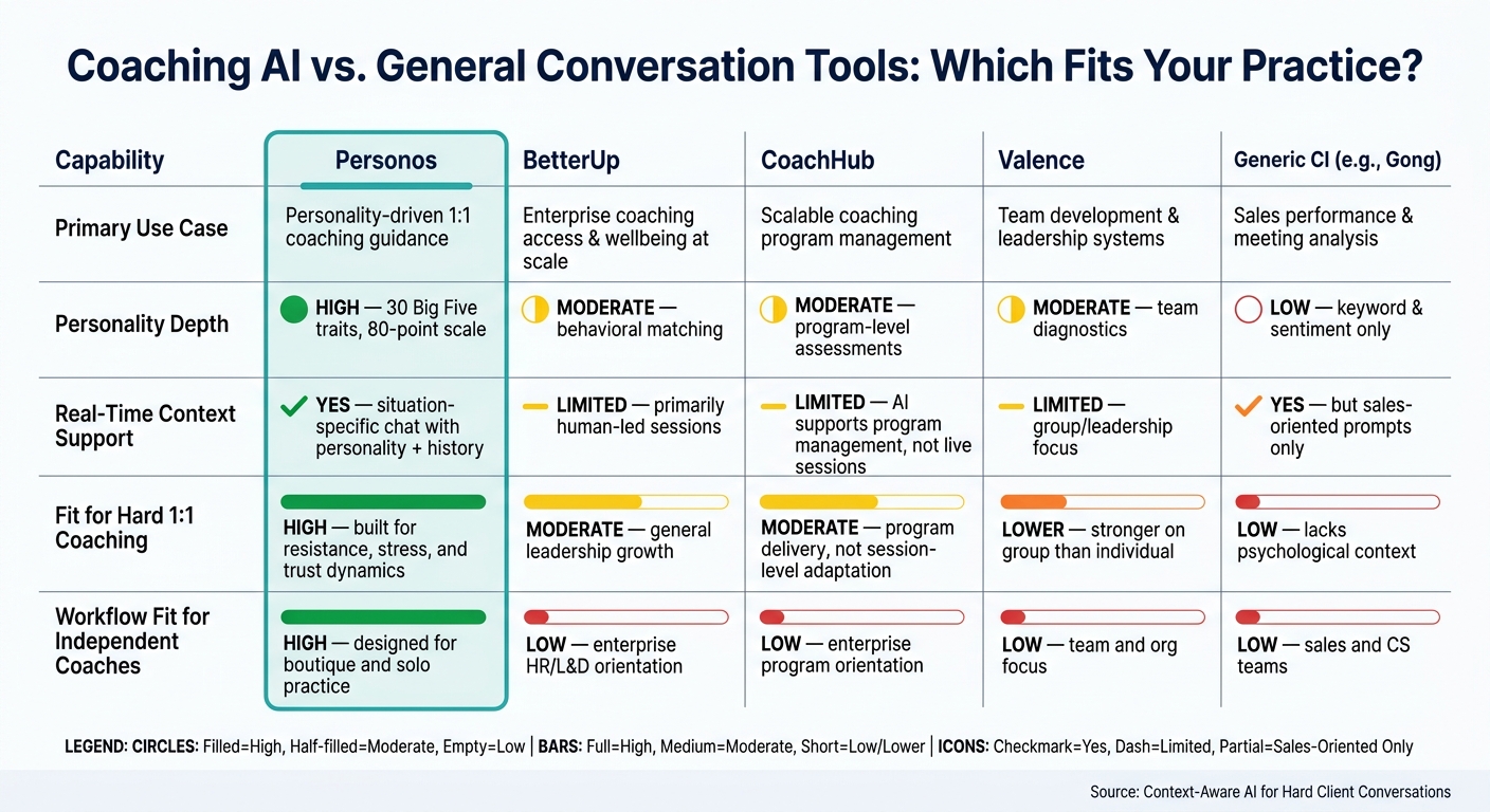Context-Aware Coaching AI vs. General Conversation Tools: Feature Comparison