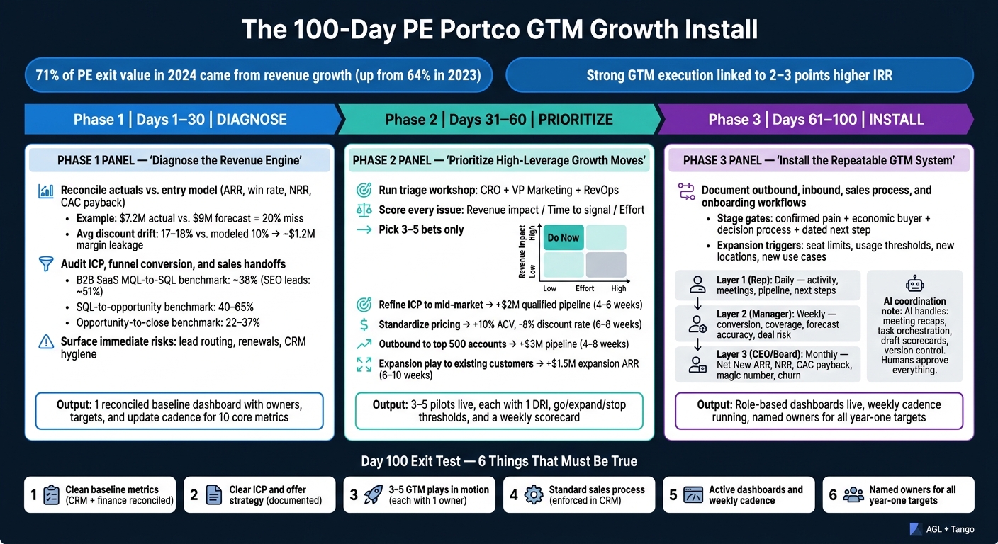The 100-Day PE Portco GTM Growth Install: Phase-by-Phase Playbook
