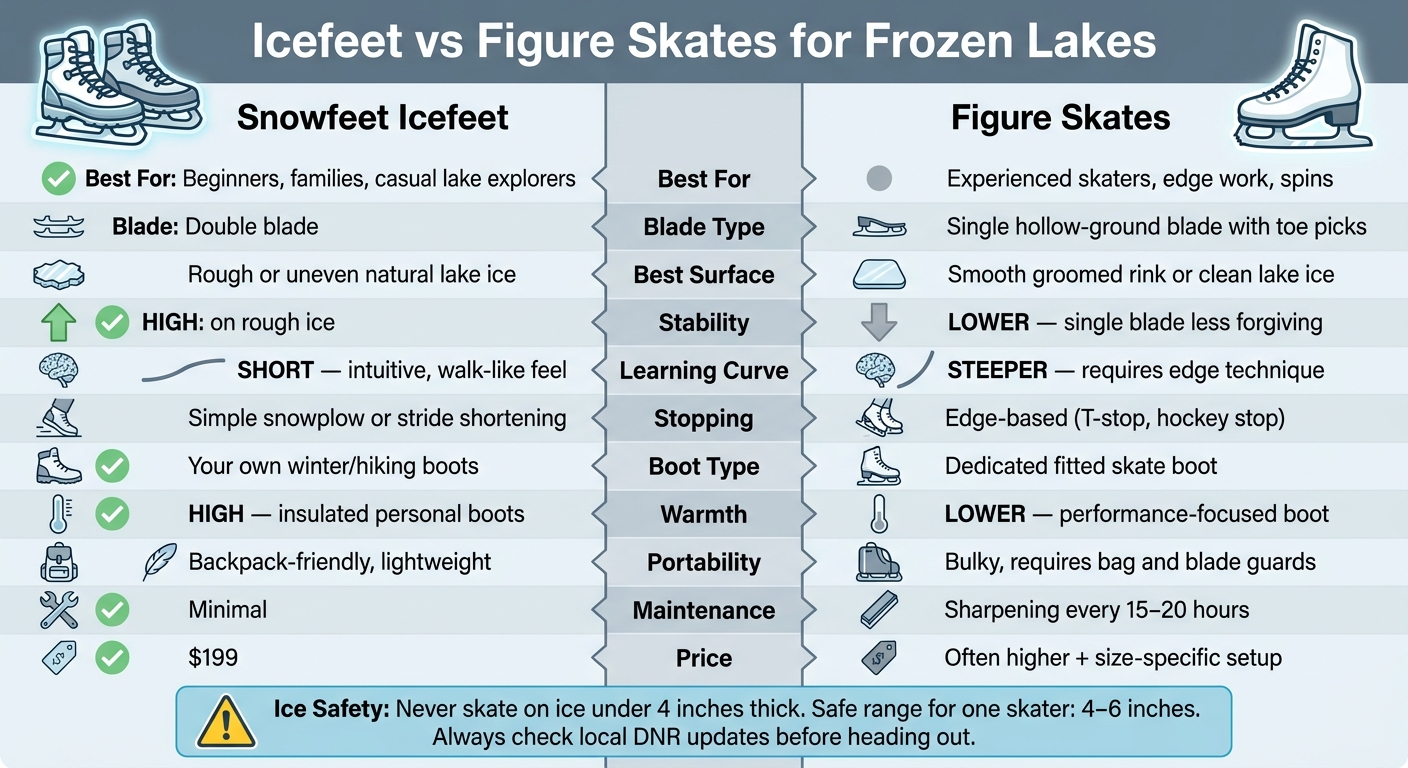 Icefeet vs Figure Skates: Which Is Best for Frozen Lakes?