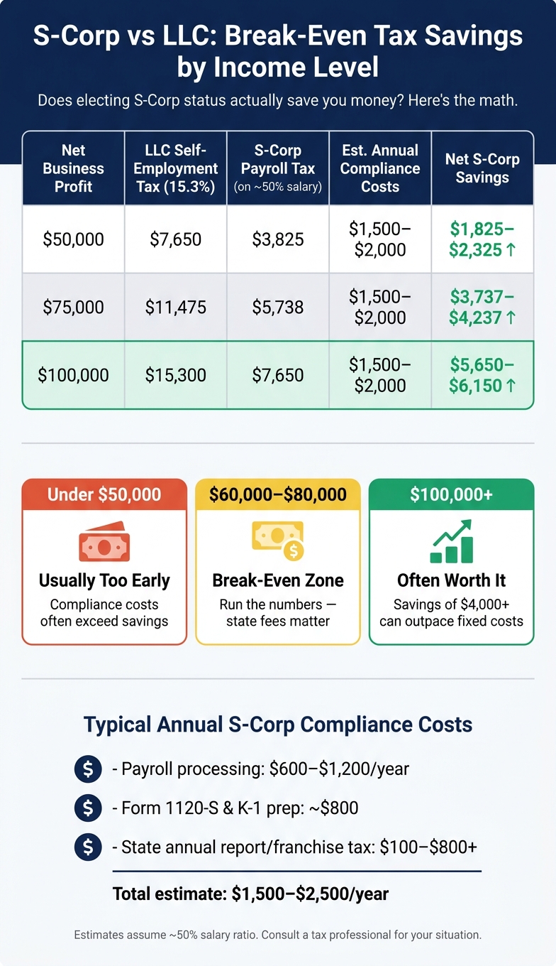 S-Corp vs LLC Tax Savings by Income Level: Break-Even Calculator