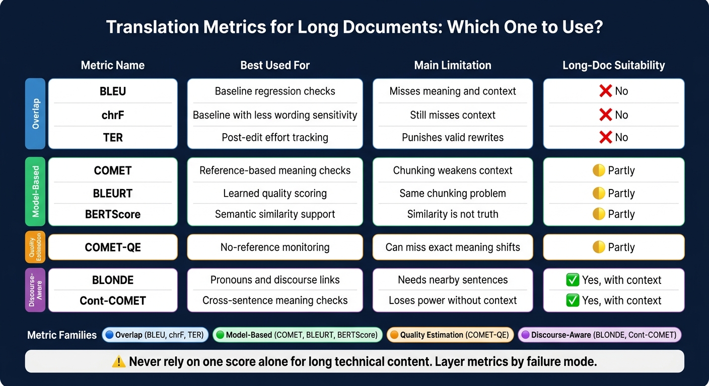 Translation Metrics Compared: Which One to Use for Long Documents