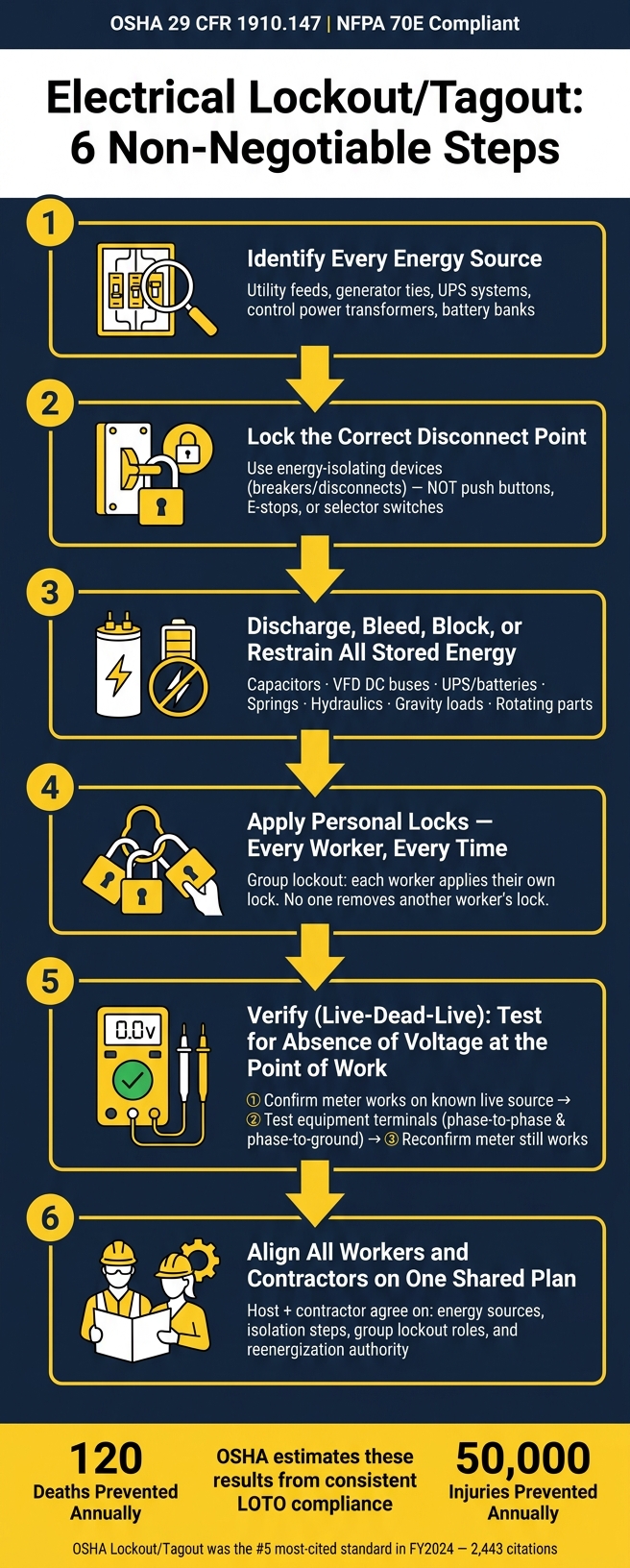 Electrical Lockout/Tagout: 6 Steps to Zero Energy (OSHA Compliant)