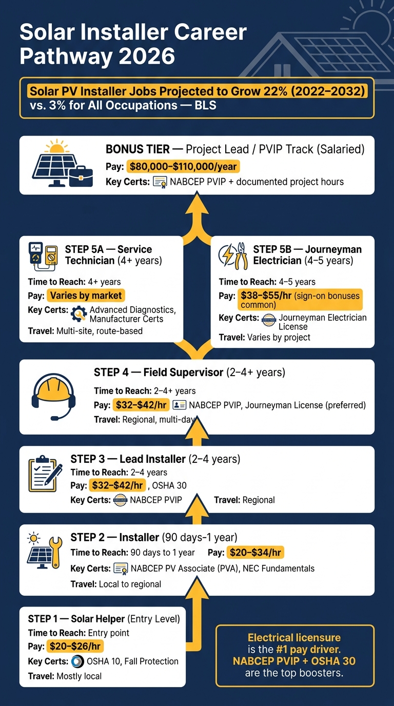 Solar Installer Career Ladder 2026: Roles, Pay & Certifications