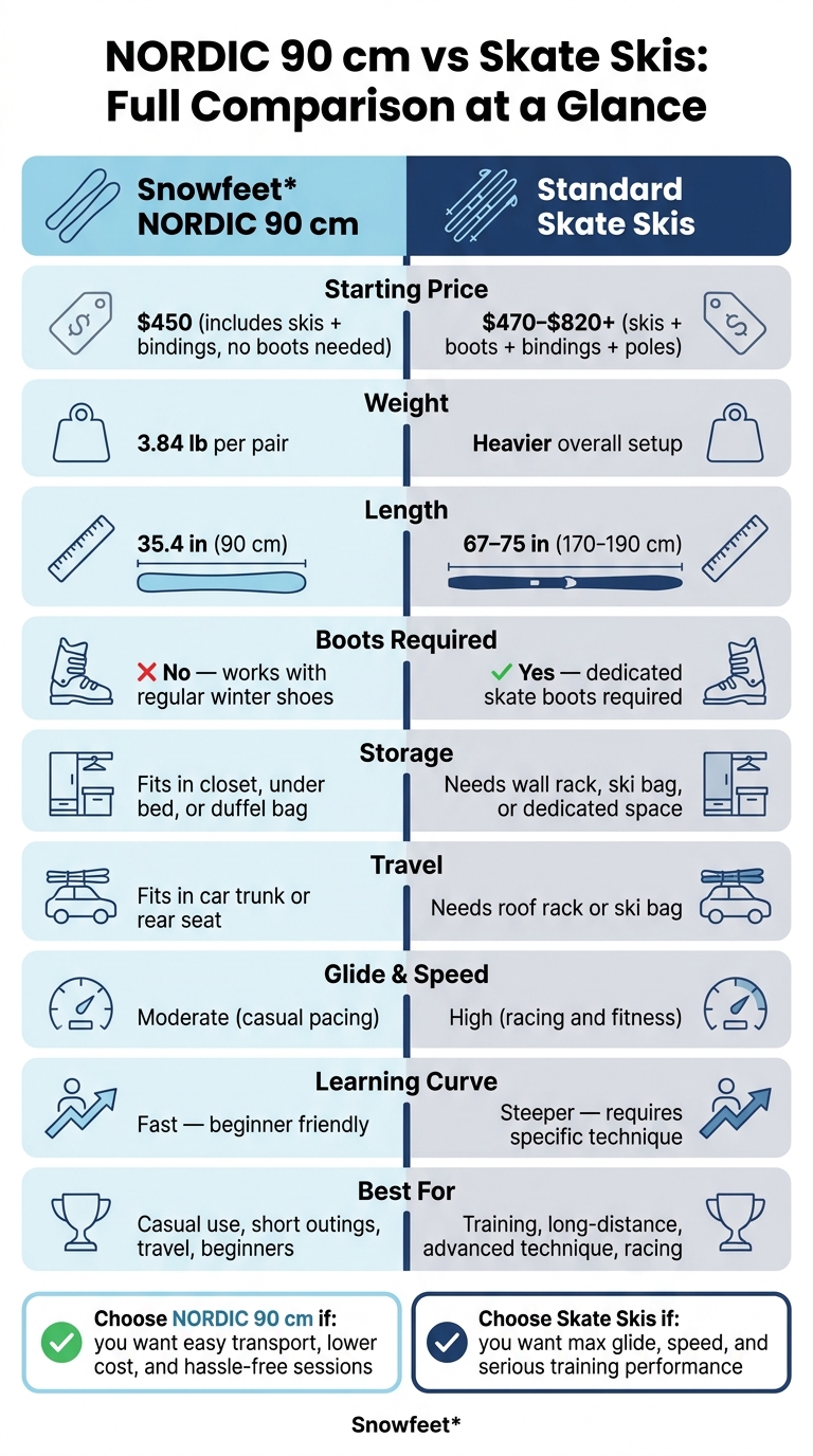 NORDIC 90 cm vs Skate Skis: Full Comparison at a Glance