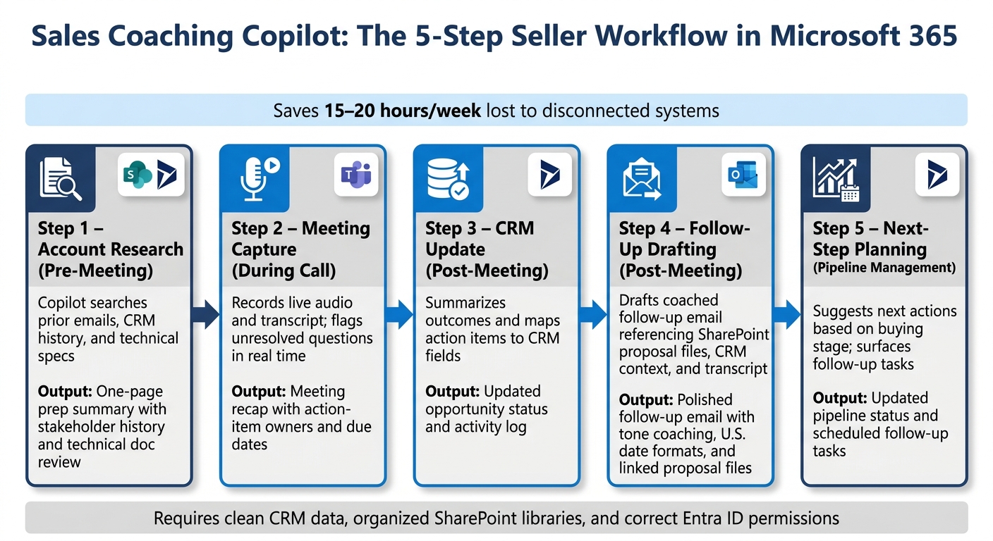 Sales Coaching Copilot Workflow: Prep, Capture, Follow-Up in Microsoft 365