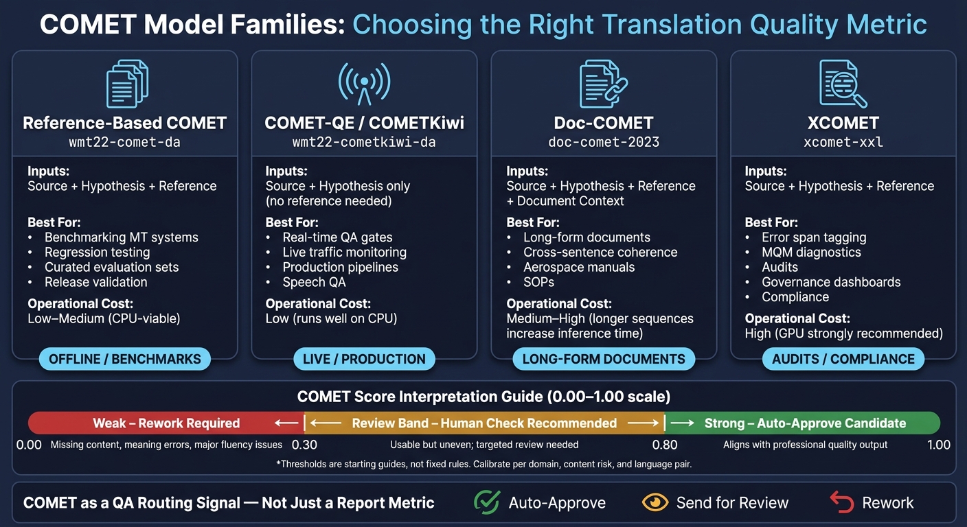 COMET Model Families: Which Translation Quality Metric Should You Use?