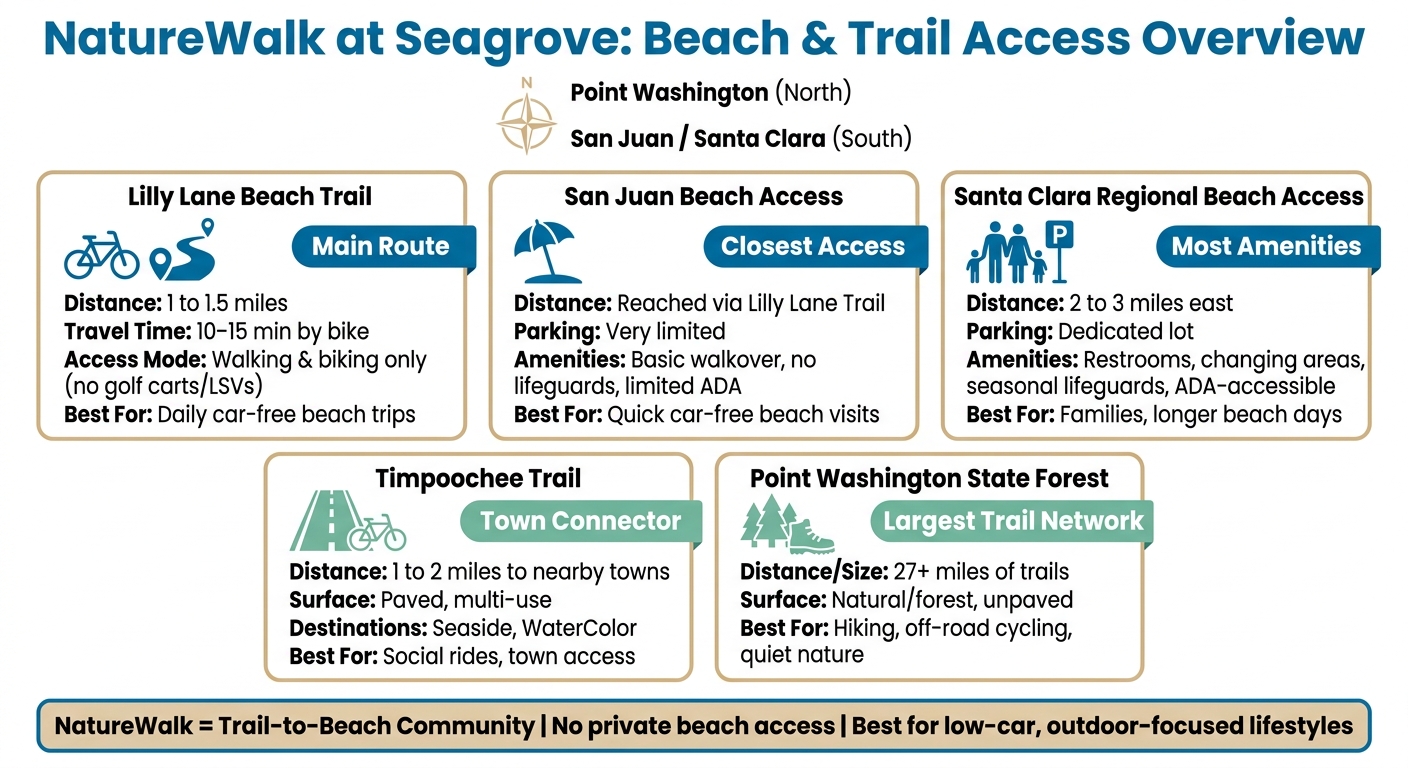 NatureWalk Beach & Trail Access: Distance, Time & Amenities Compared