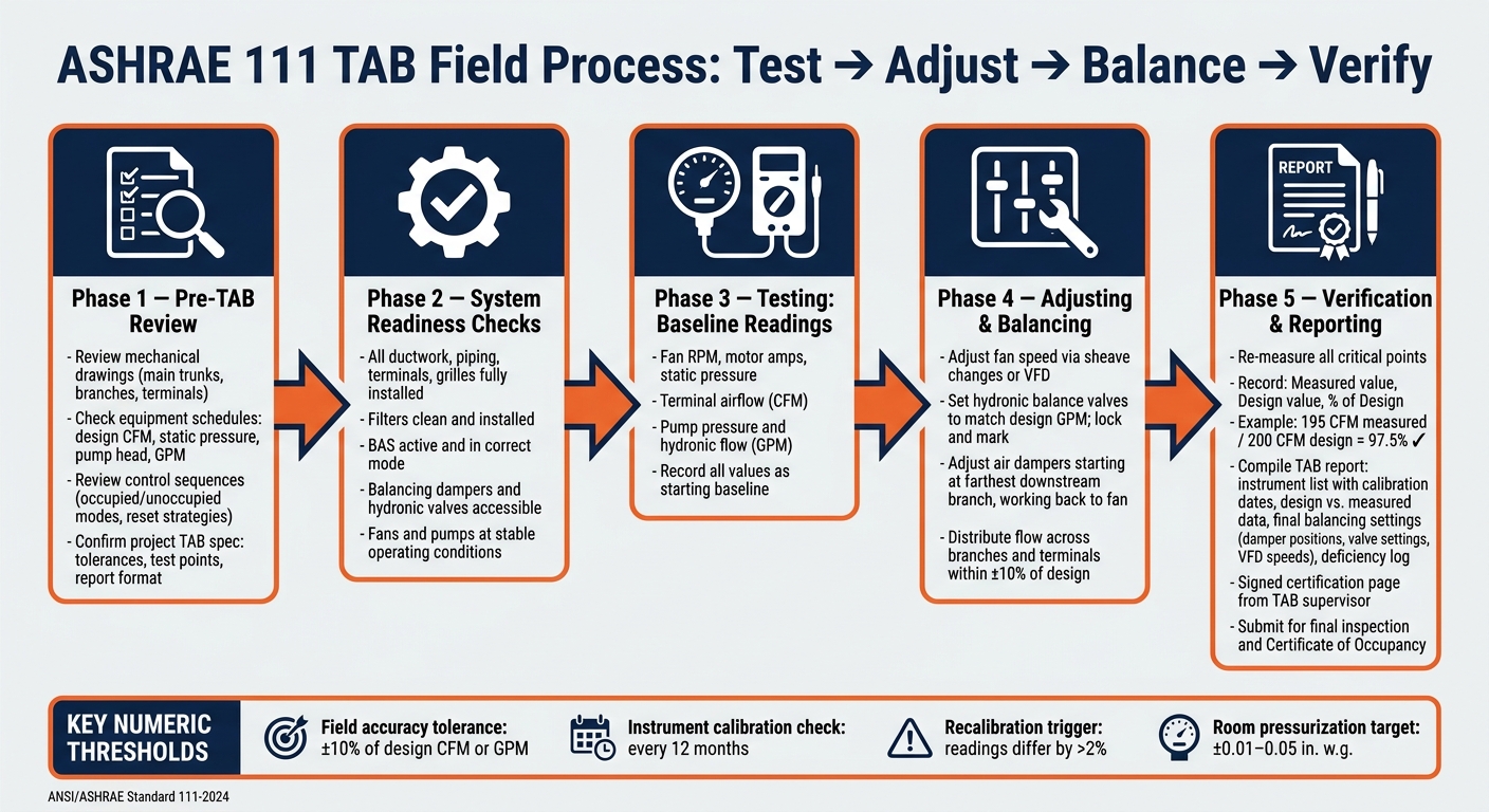 ASHRAE Standard 111 TAB Process: From Pre-Check to Closeout