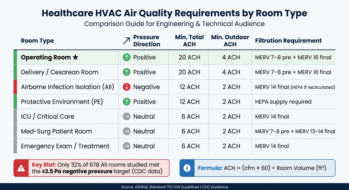 Healthcare HVAC Air Quality Requirements by Room Type