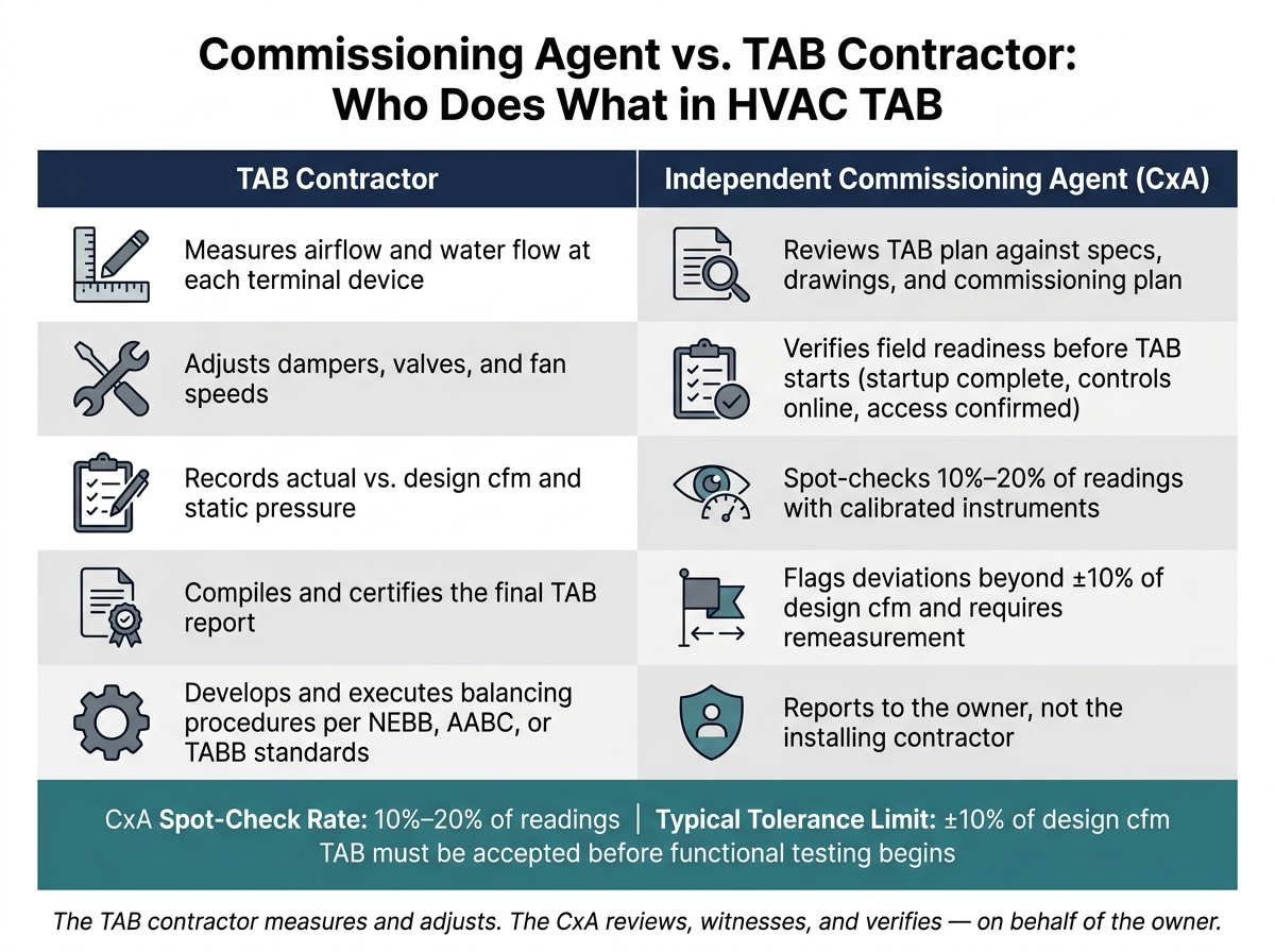 Commissioning Agent vs. TAB Contractor: Roles & Responsibilities in HVAC TAB