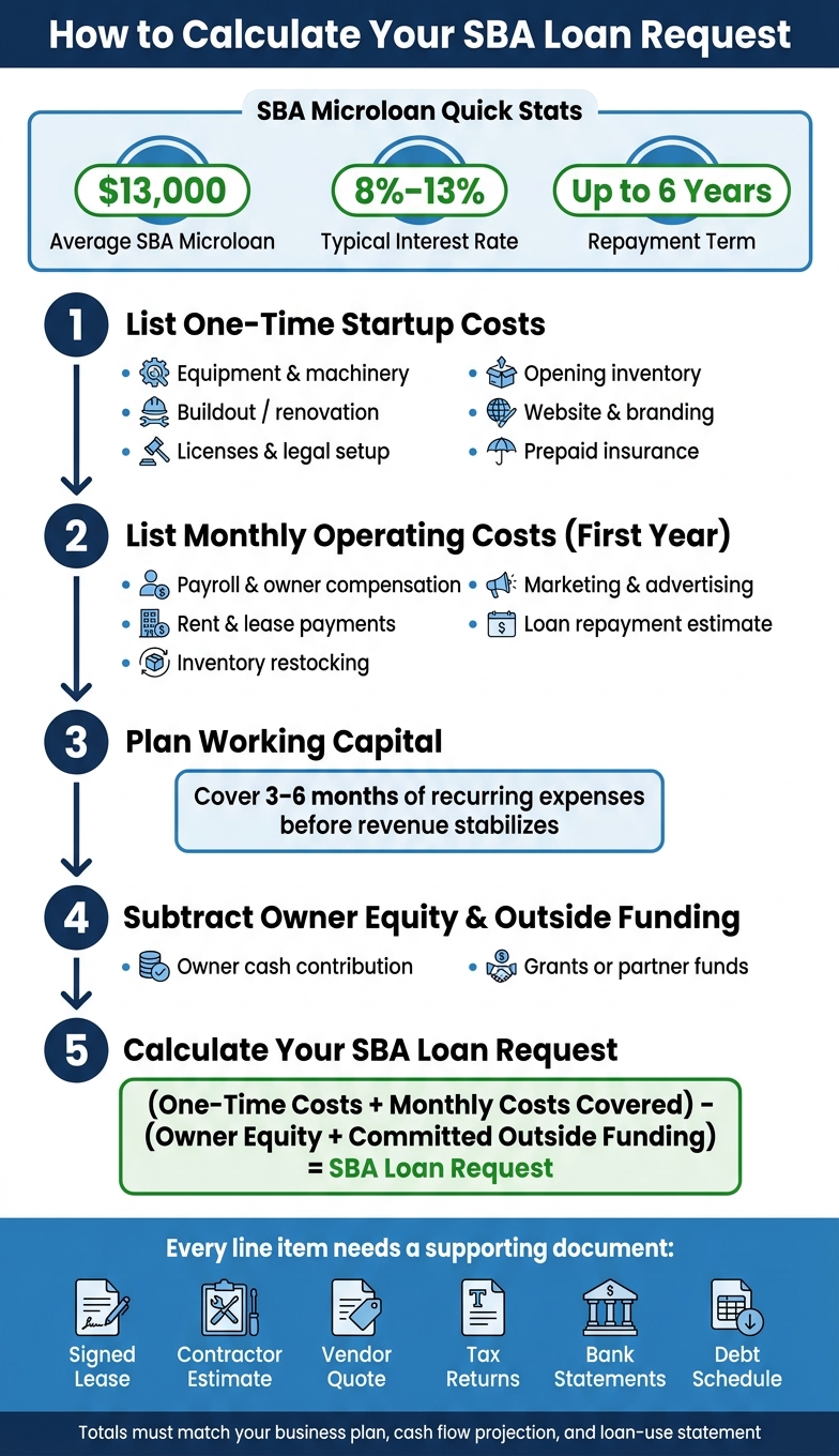 How to Calculate Your SBA Loan Request: Step-by-Step Formula