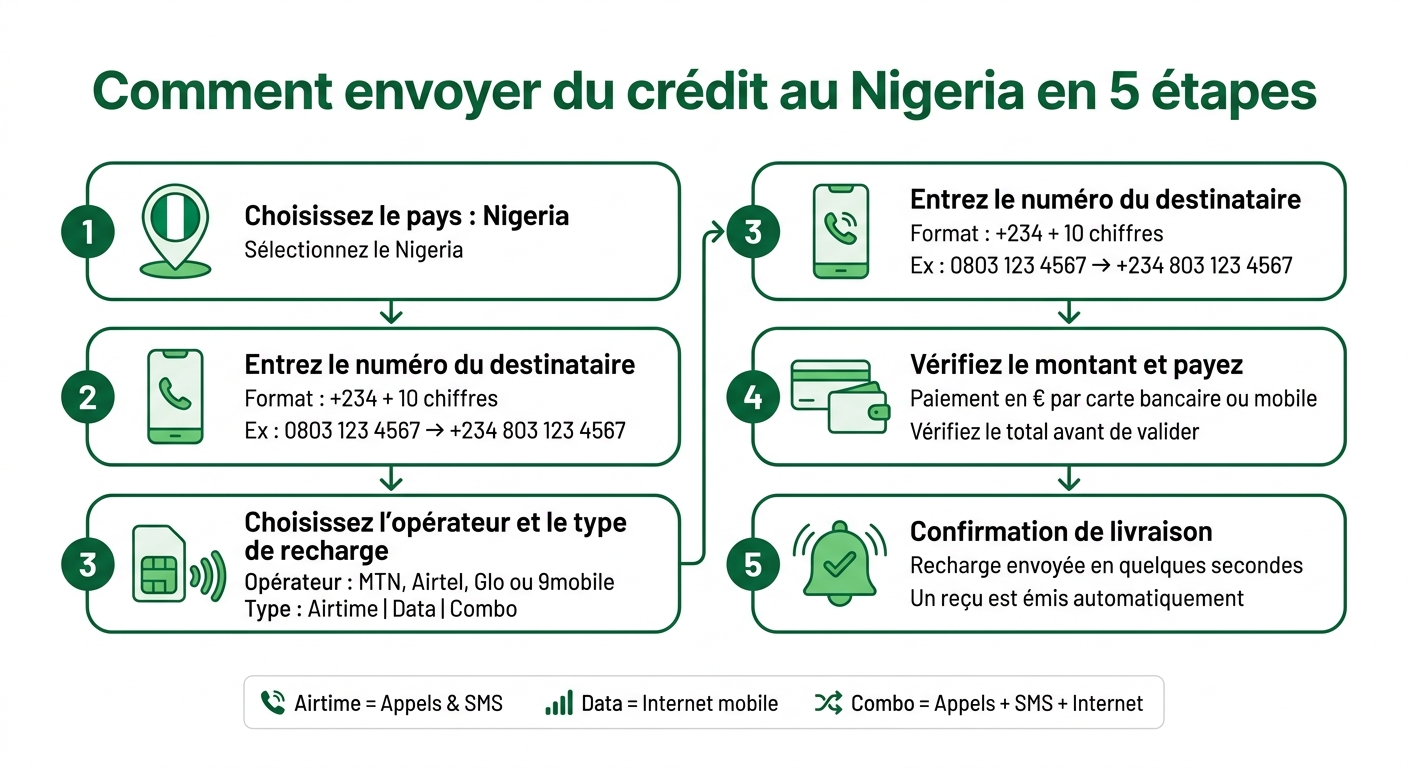 Comment envoyer du crédit au Nigeria en 5 étapes