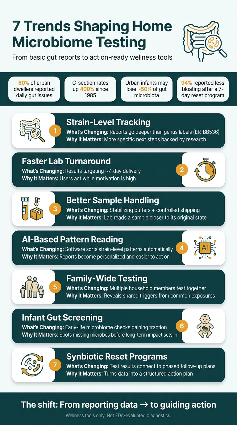 7 Home Microbiome Testing Trends: What's Changing & Why It Matters