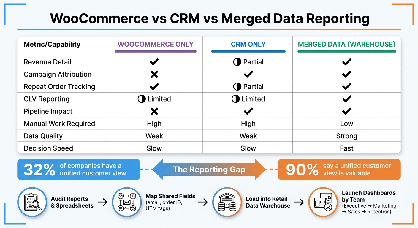 WooCommerce vs CRM vs Merged Data: What Each Reporting Setup Can Do