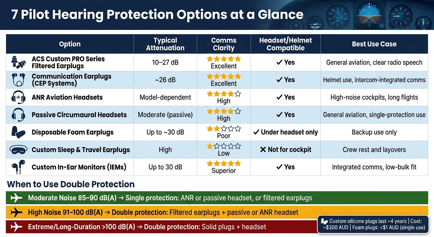 7 Pilot Hearing Protection Options: Quick Comparison Guide