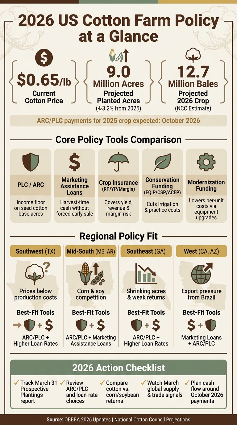 2026 US Cotton Farm Policy: Key Programs, Numbers & Regional Fit