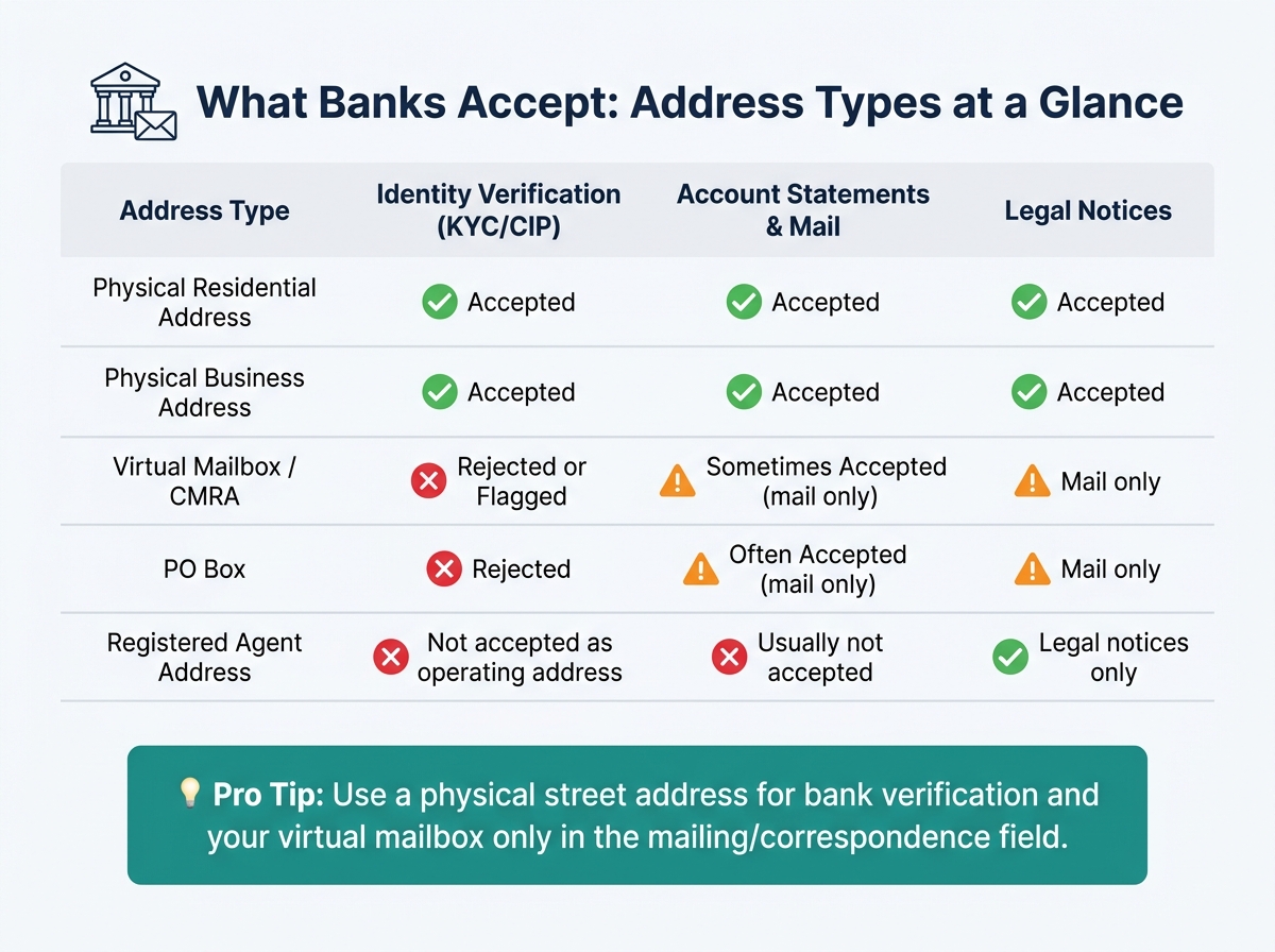 Virtual Mailbox vs. Physical Address: What Banks Accept