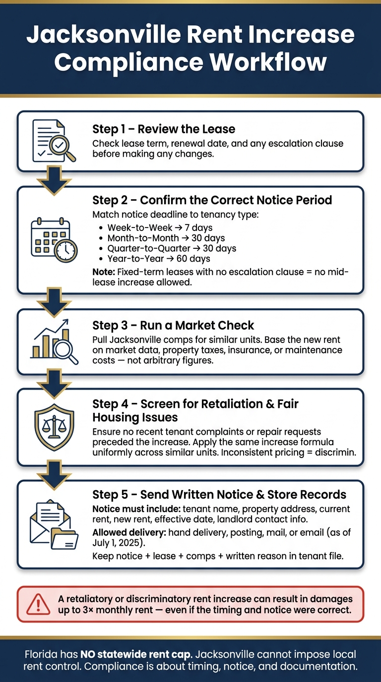 Jacksonville Rent Increase Compliance Checklist for Landlords