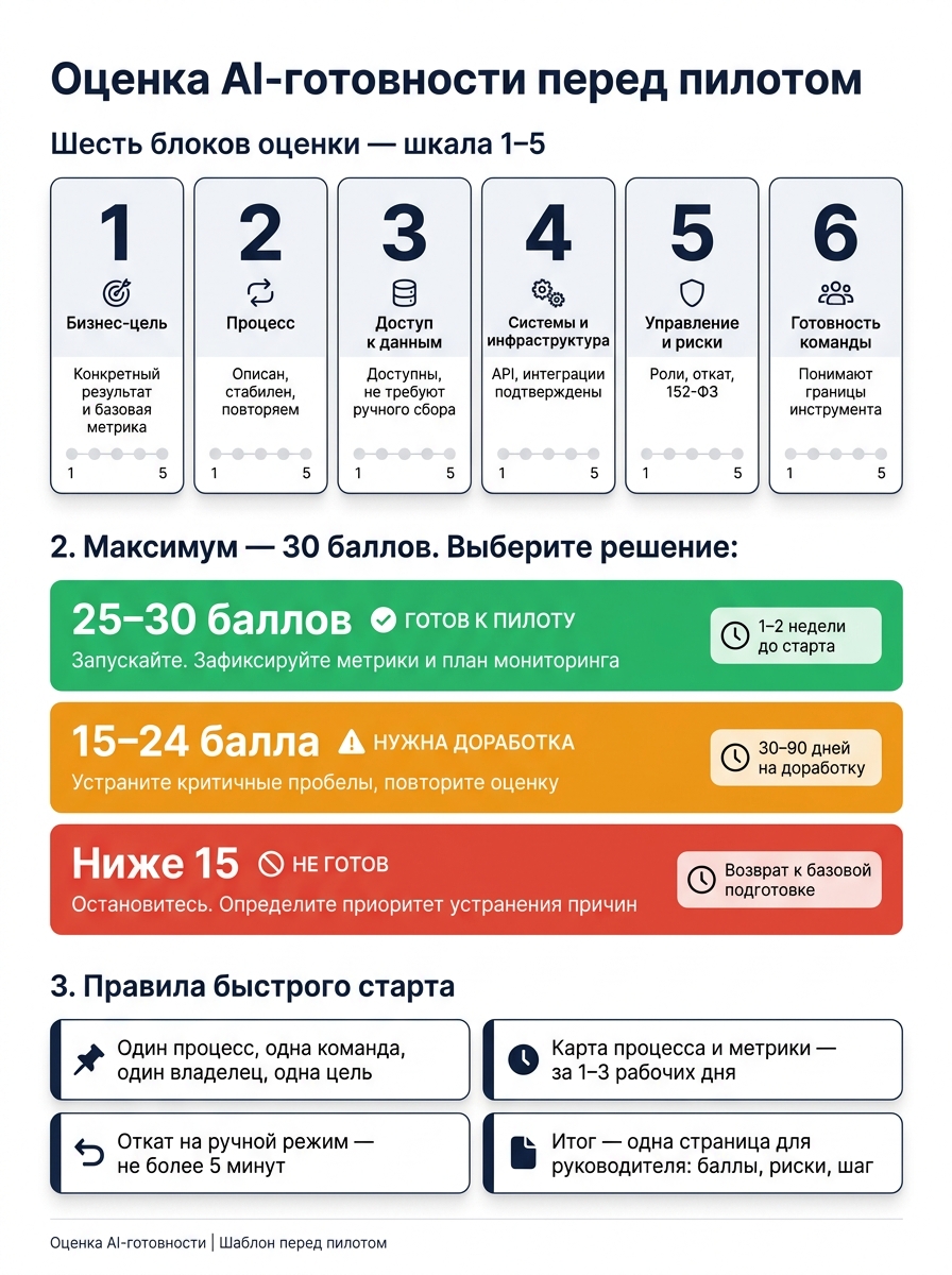 AI-пилот: шкала готовности по 6 блокам и пороги решений